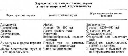 Характеристика акцидентальных шумов и шумов митральной недостаточности